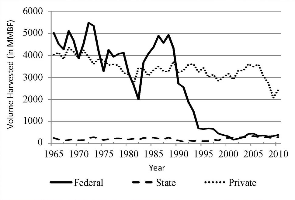 timber ownership historical chart