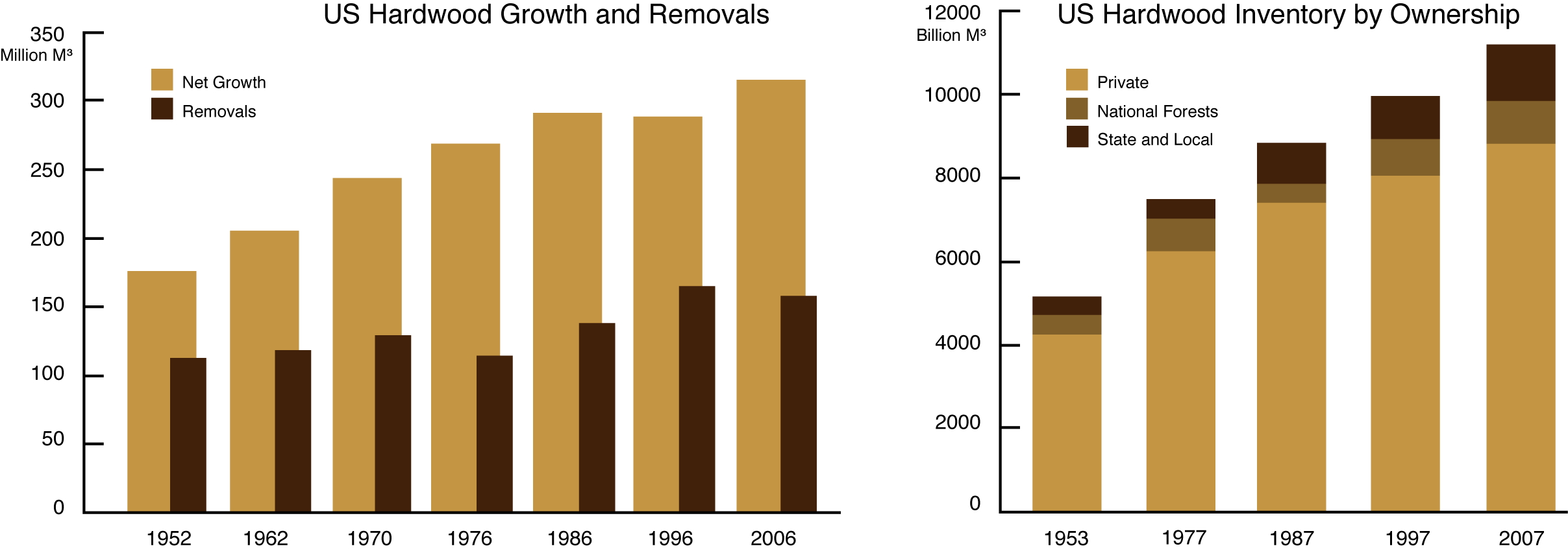 graph of US hardwood forest volume and ownership.