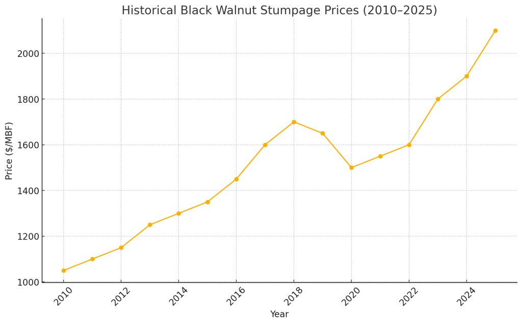 Historical Black Walnut Stumpage Prices (2010-2025)