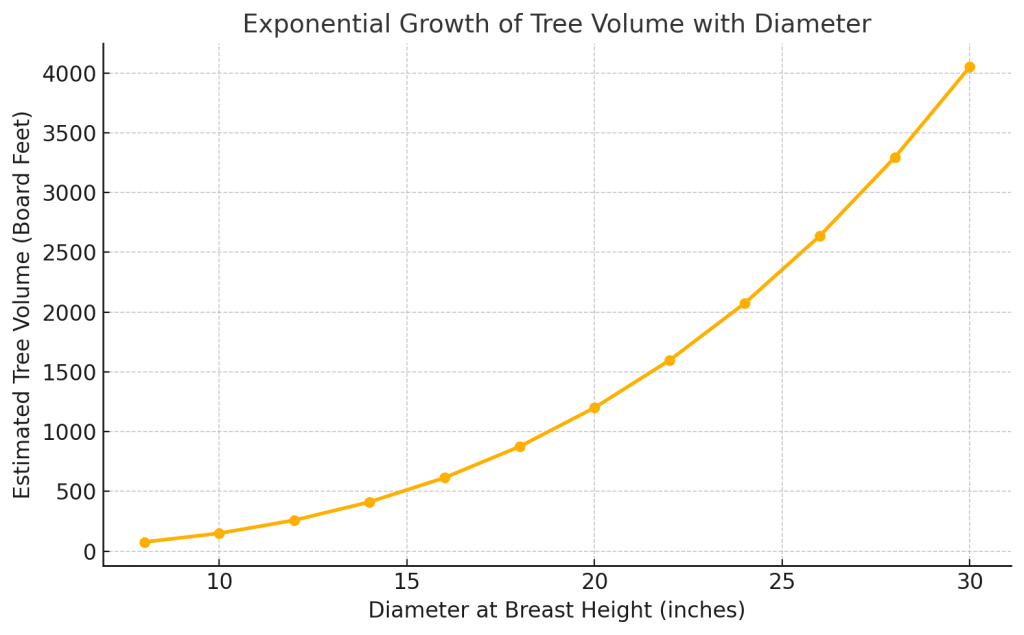 Exponential Growth of Tree Volume with Diameter