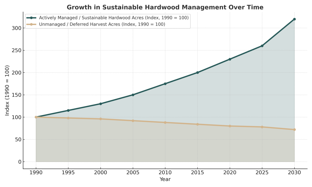 Shaded line chart showing the rise of sustainably managed hardwood acres and the decline of unmanaged forest acres in the United States from 1990 to 2030, demonstrating increased stewardship among private landowners.