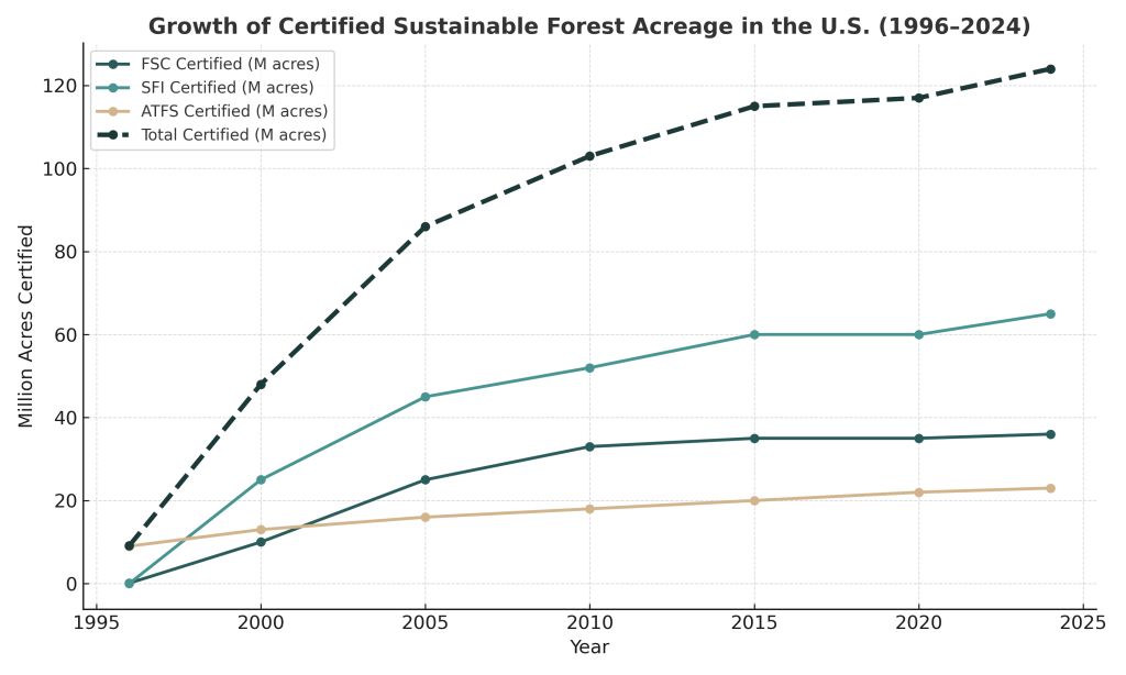 Line chart showing the increase in FSC, SFI, and ATFS certified forest acreage in the United States from 1996 to 2024, rising from under ten million acres to more than one hundred twenty million.