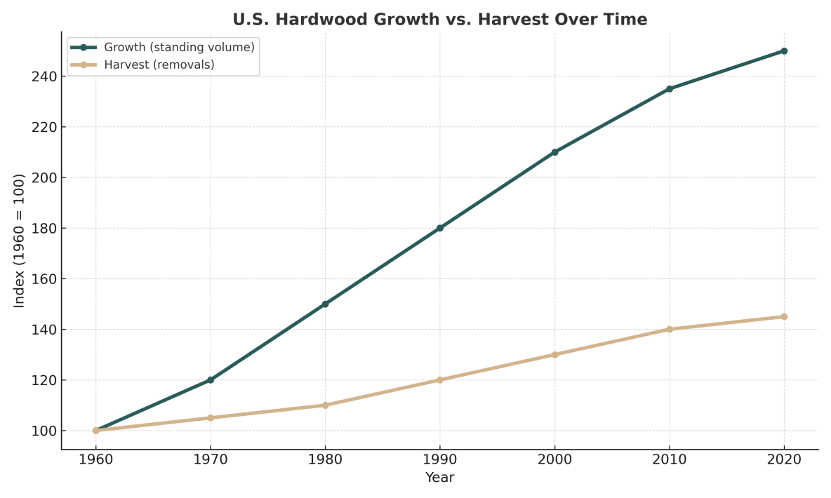 Line chart showing U.S. hardwood growth versus harvest from 1960 to 2030, where green growth line rises steadily above tan harvest line, illustrating that America’s hardwood forests are expanding faster than they are harvested.