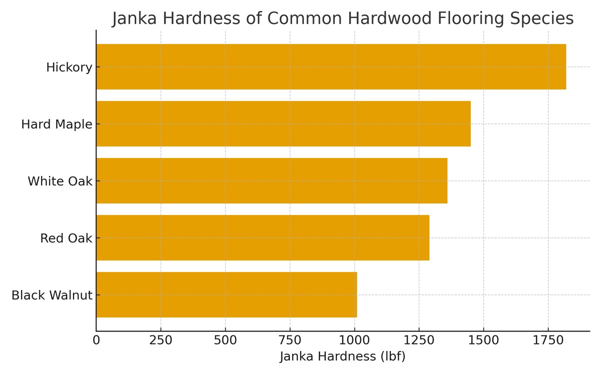 Bar chart comparing Janka hardness for walnut, red oak, white oak, maple, and hickory flooring species